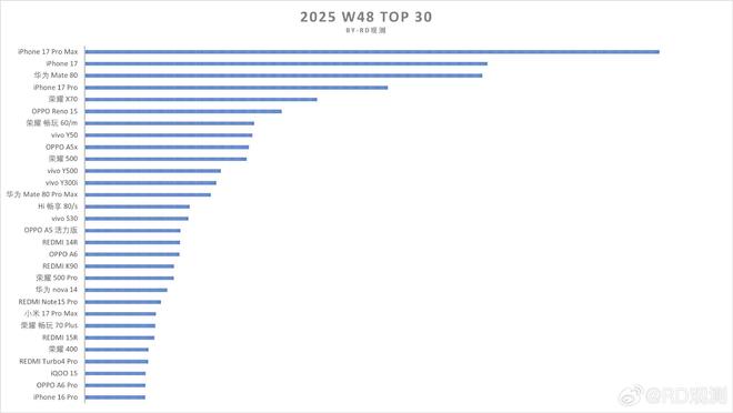 打破iPhone 17系列壟斷,華為Mate 80排名第三